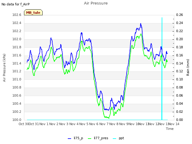 plot of Air Pressure