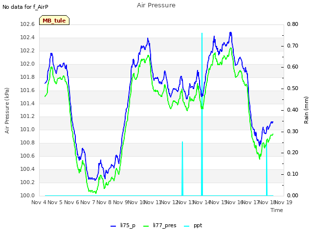 plot of Air Pressure