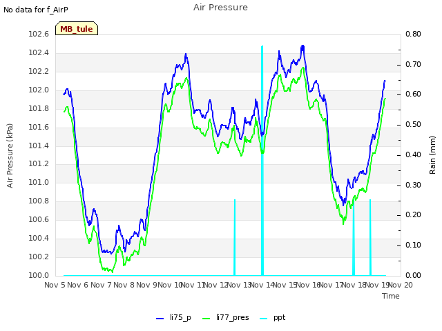 plot of Air Pressure