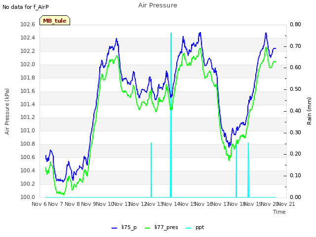 plot of Air Pressure