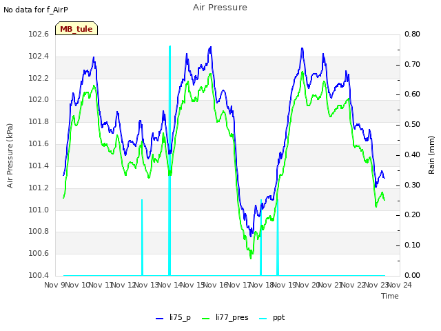 plot of Air Pressure