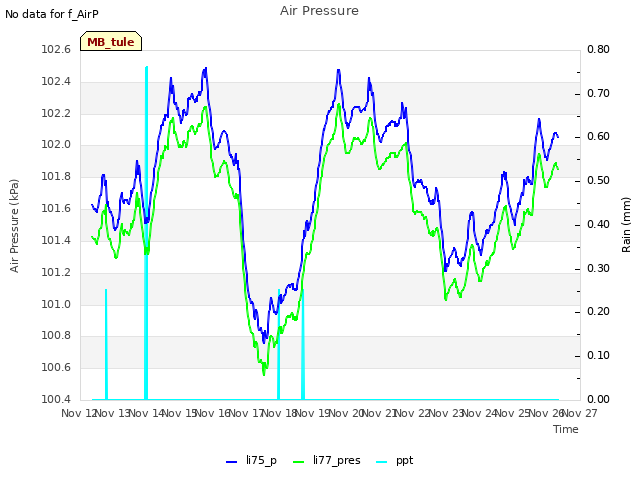 plot of Air Pressure