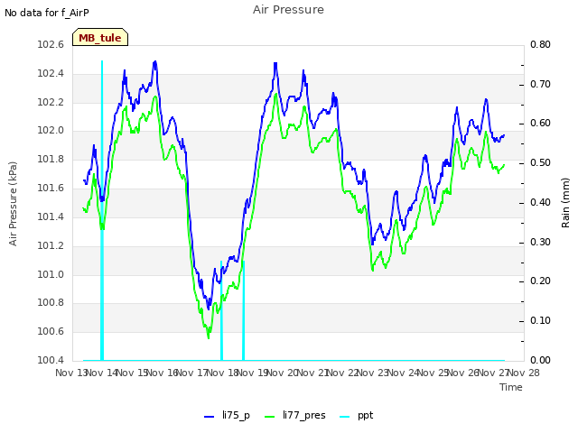 plot of Air Pressure