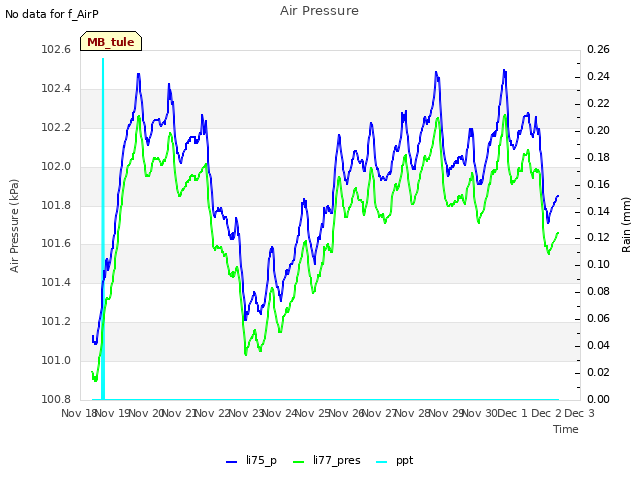 plot of Air Pressure