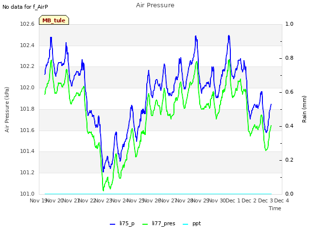 plot of Air Pressure