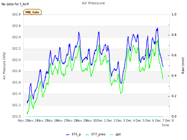 plot of Air Pressure