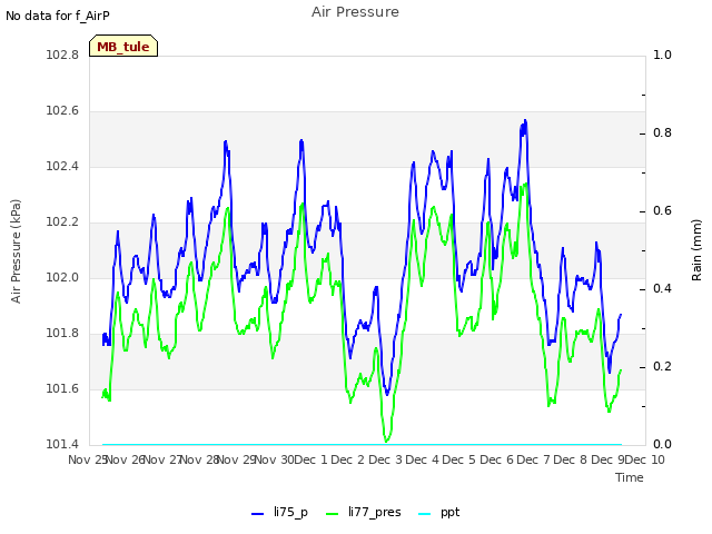 plot of Air Pressure