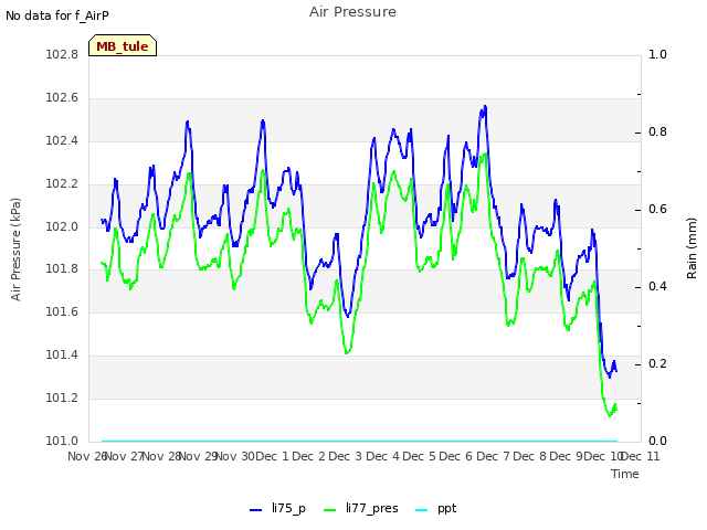 plot of Air Pressure