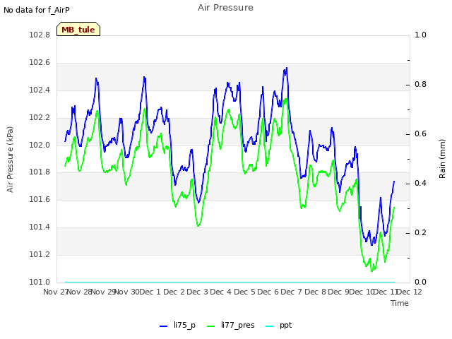 plot of Air Pressure