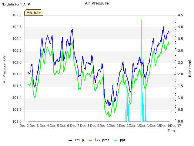 plot of Air Pressure