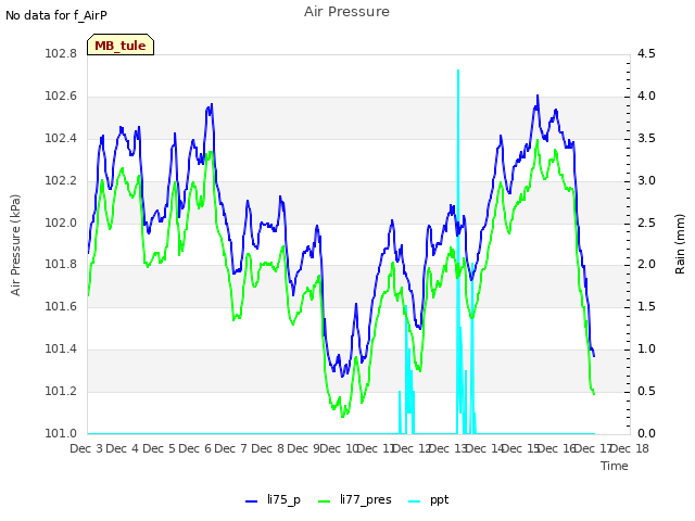 plot of Air Pressure