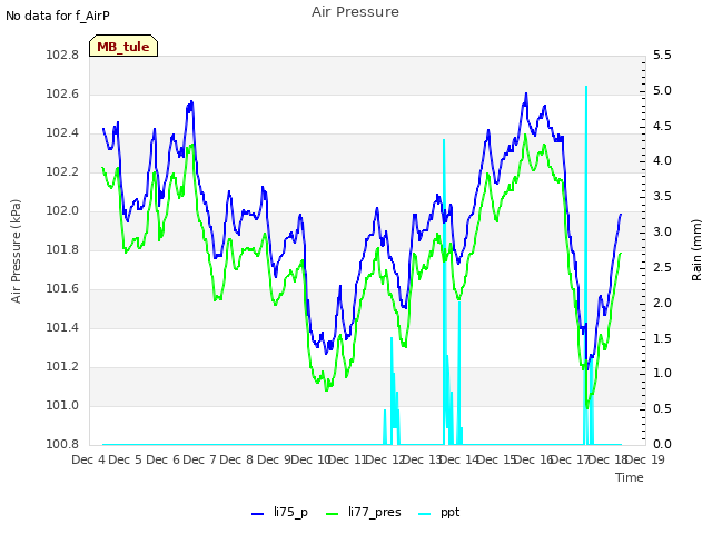 plot of Air Pressure