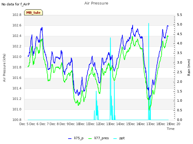 plot of Air Pressure