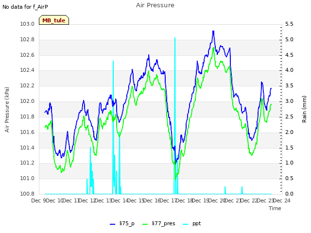 plot of Air Pressure