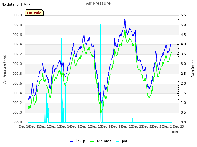 plot of Air Pressure