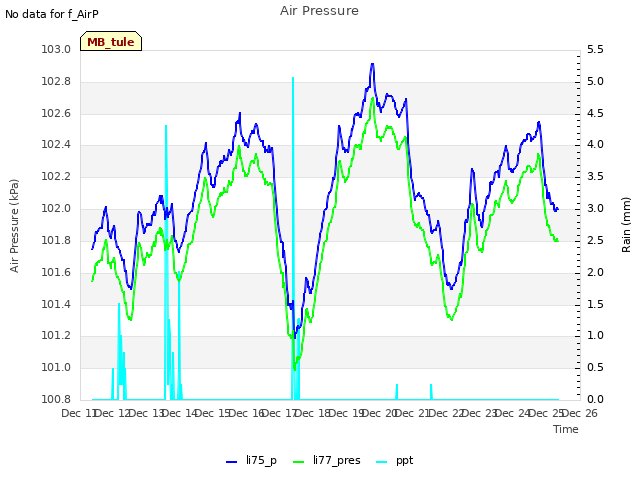 plot of Air Pressure