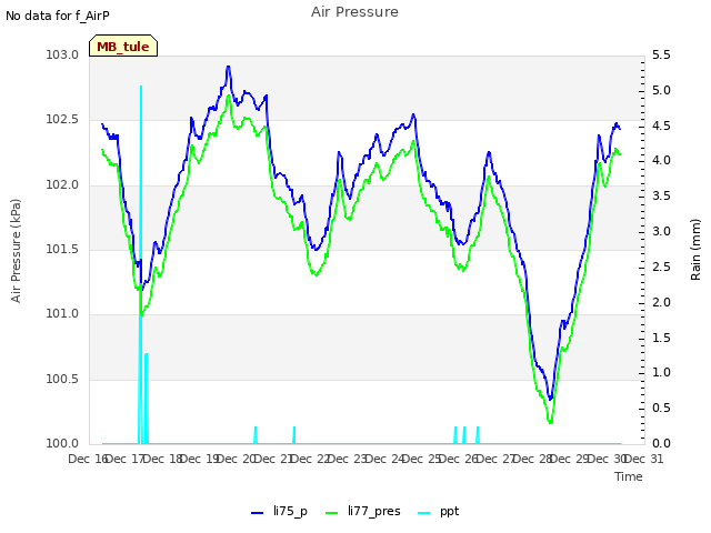 plot of Air Pressure