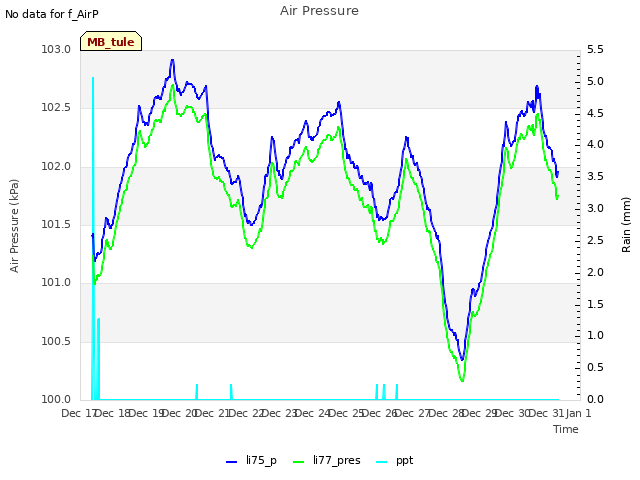 plot of Air Pressure