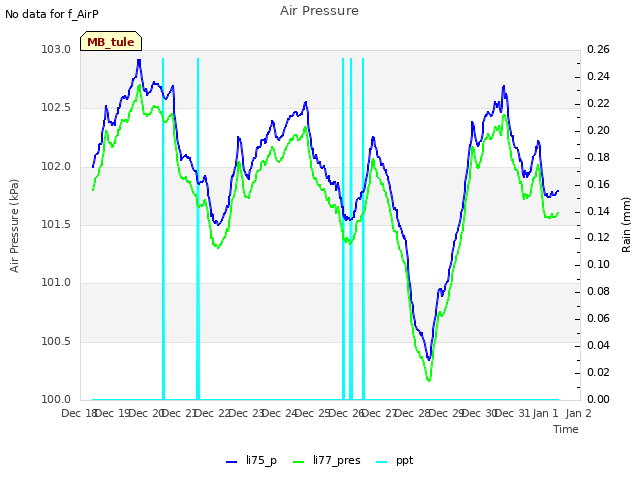 plot of Air Pressure