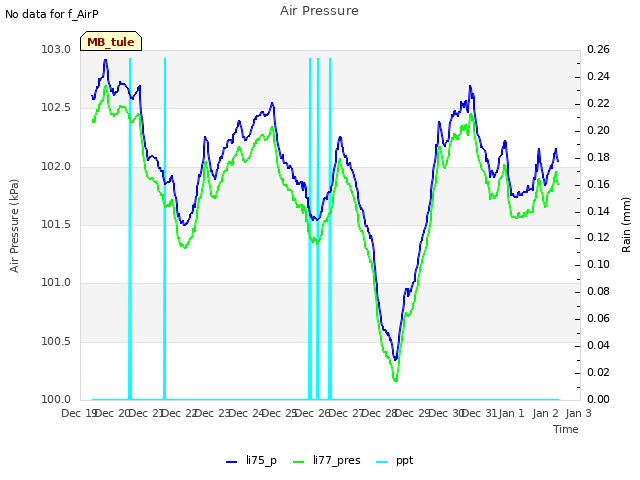 plot of Air Pressure