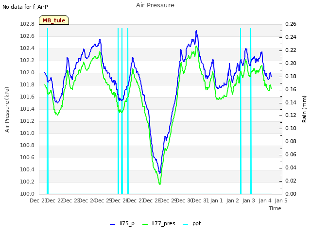 plot of Air Pressure