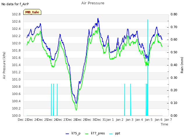 plot of Air Pressure