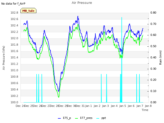 plot of Air Pressure