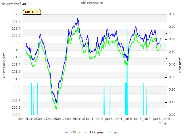 plot of Air Pressure