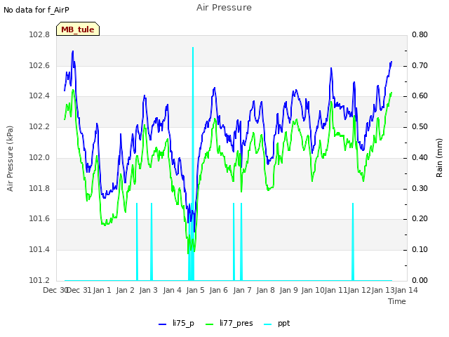 plot of Air Pressure