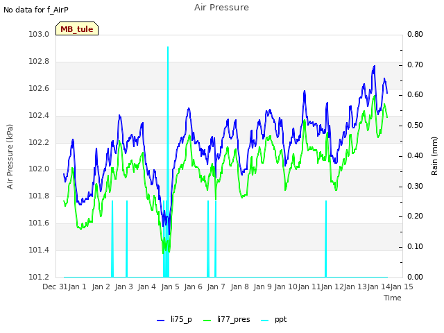 plot of Air Pressure