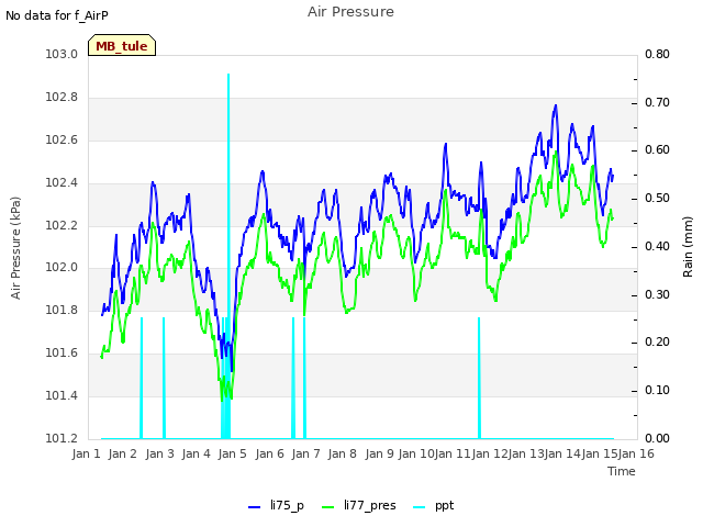 plot of Air Pressure