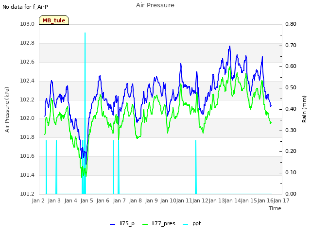 plot of Air Pressure