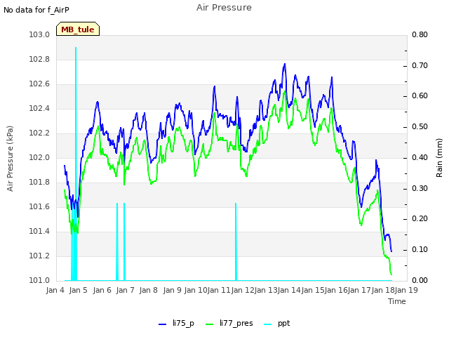 plot of Air Pressure