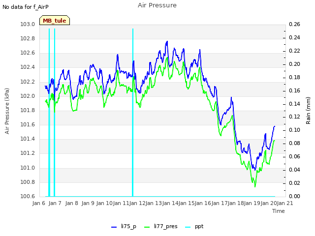 plot of Air Pressure