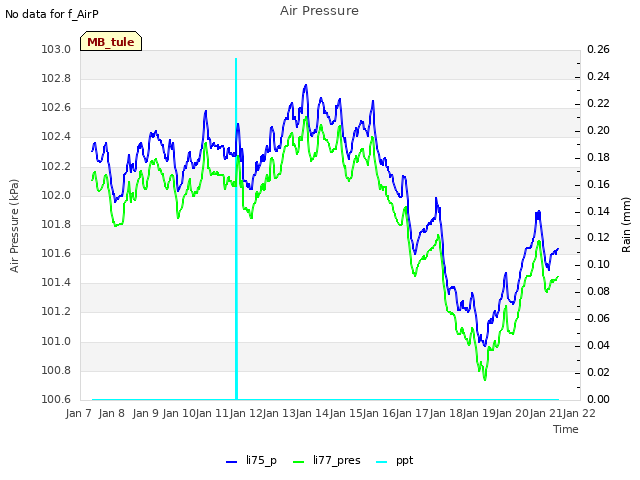 plot of Air Pressure