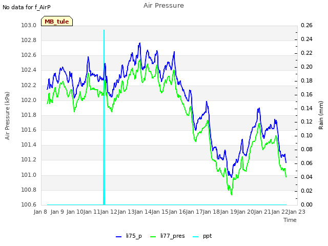 plot of Air Pressure