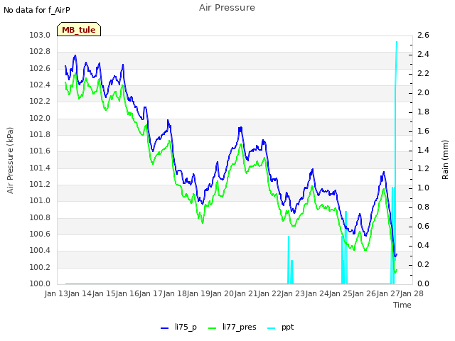 plot of Air Pressure