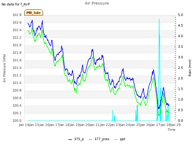 plot of Air Pressure