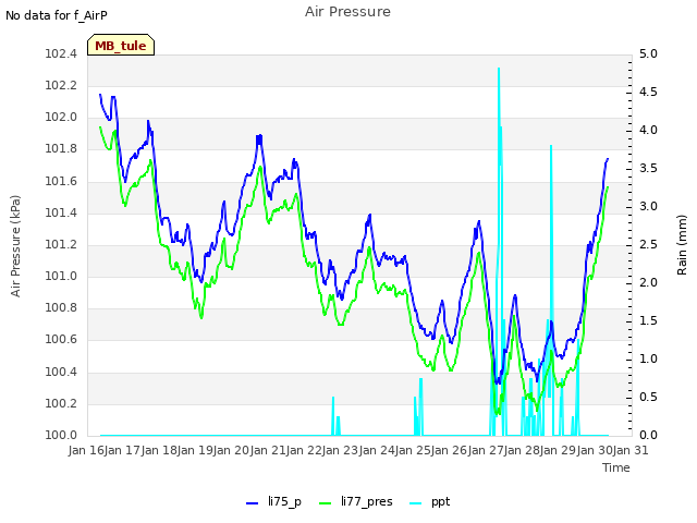 plot of Air Pressure