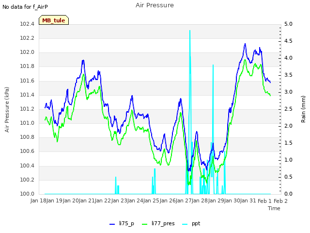 plot of Air Pressure