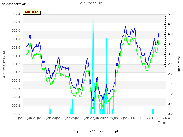 plot of Air Pressure