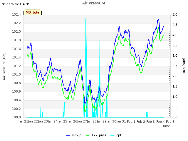 plot of Air Pressure