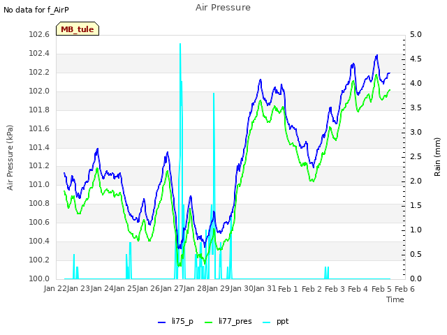 plot of Air Pressure