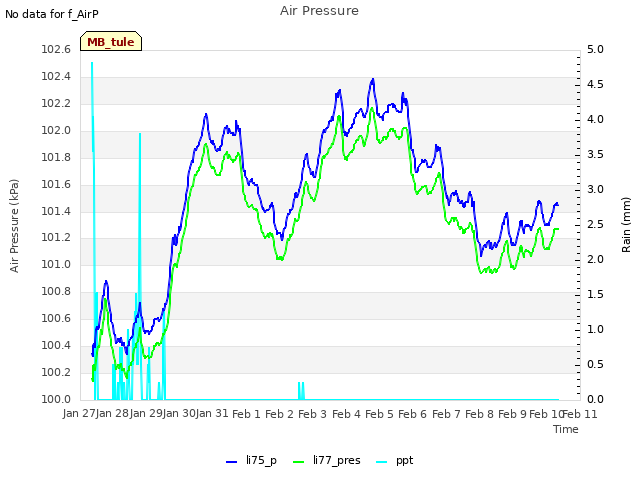 plot of Air Pressure