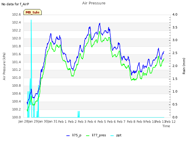 plot of Air Pressure