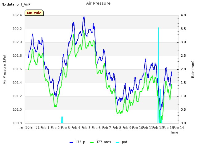 plot of Air Pressure