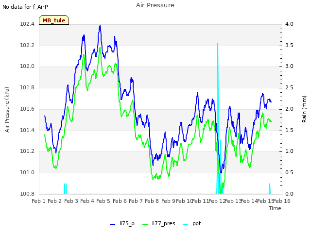 plot of Air Pressure