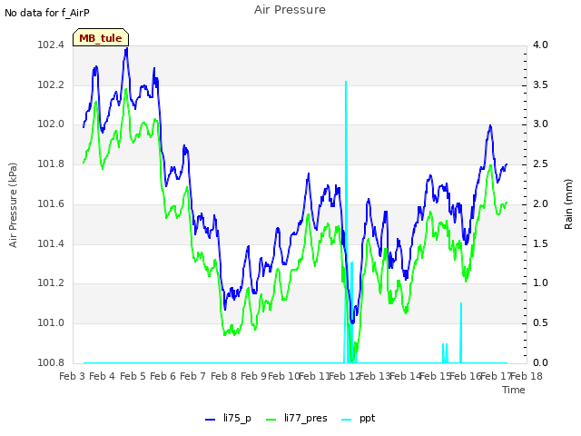 plot of Air Pressure