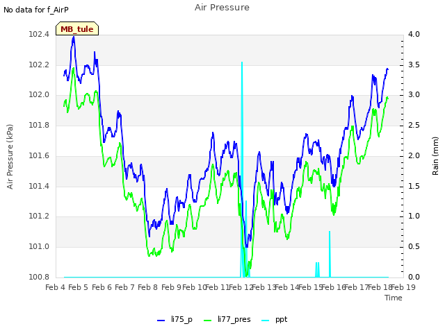 plot of Air Pressure