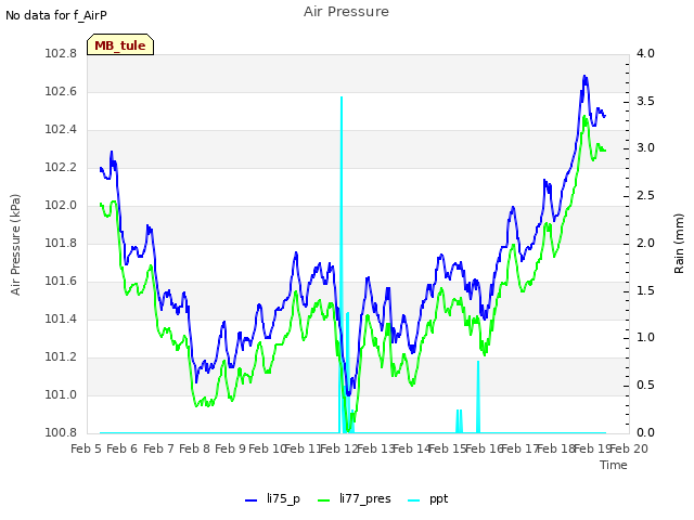 plot of Air Pressure